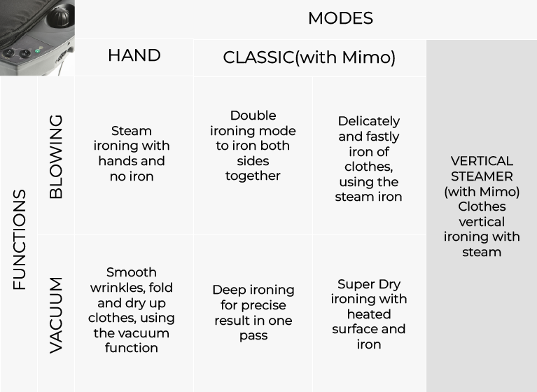The Andy system is the only ironing board that allows you to iron by hand without using an iron. Everything is included for every type of ironing, with the professional suction and blowing board. Thanks to the integrated boiler and thermal technology, it is possible to steam any garment with your hands or with the iron in Classic mode. Additionally, you can use Mimo as a professional vertical steamer